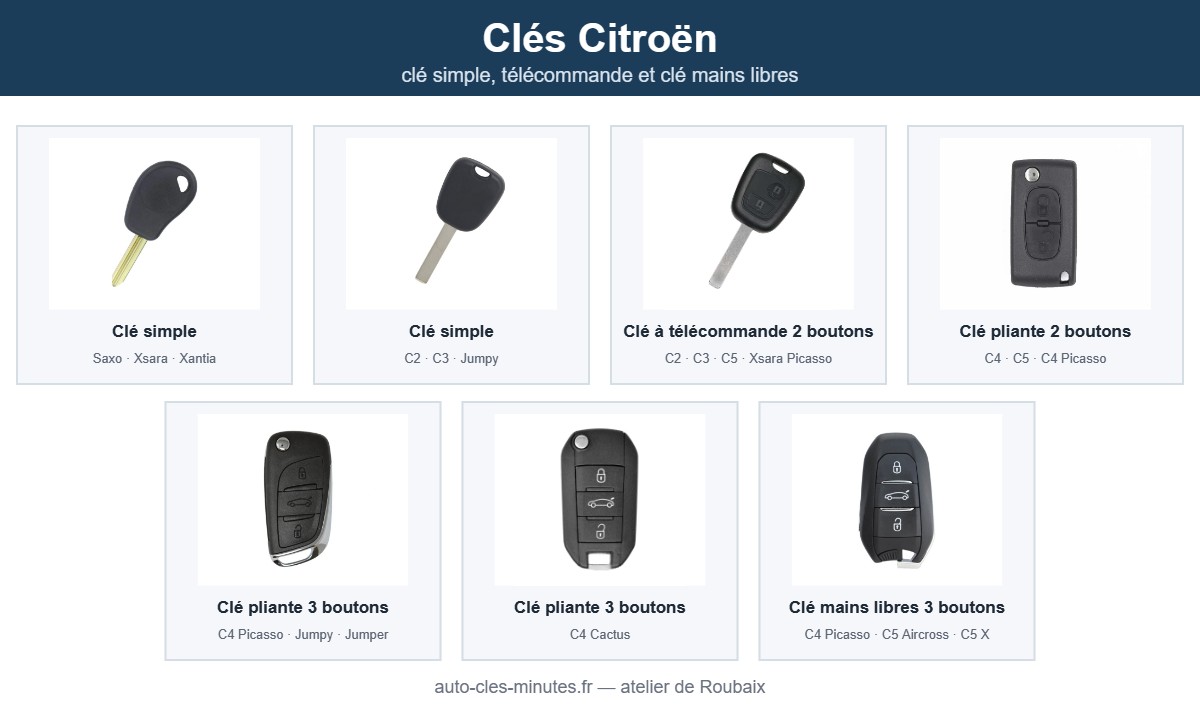 Clés Citroën : les modèles de clé Modèles de clé Citroën pris en charge : clé simple, télécommande et clé mains libres